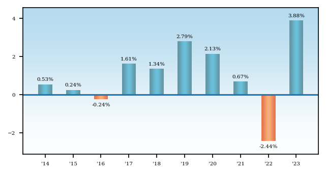 Bar Chart