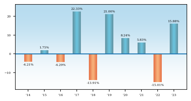 Bar Chart