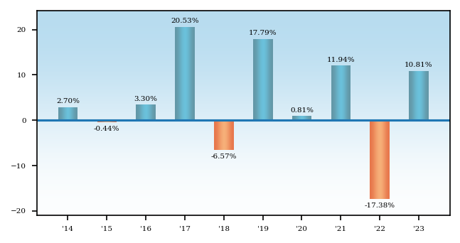 Bar Chart