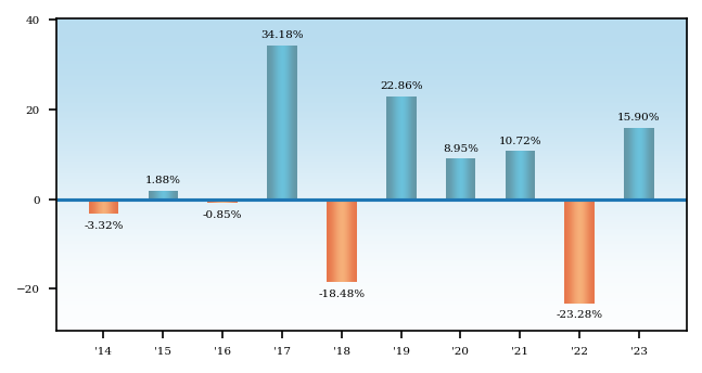 Bar Chart