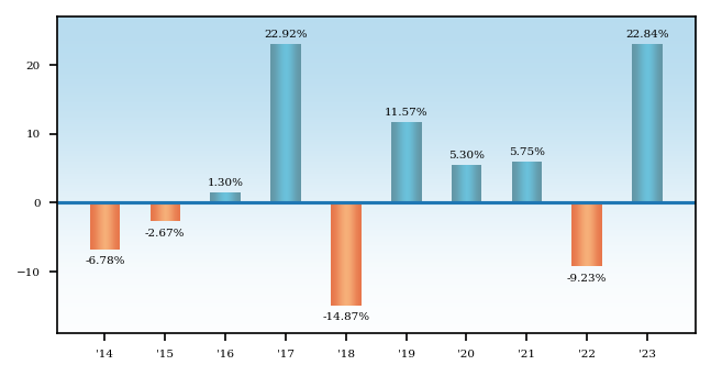 Bar Chart