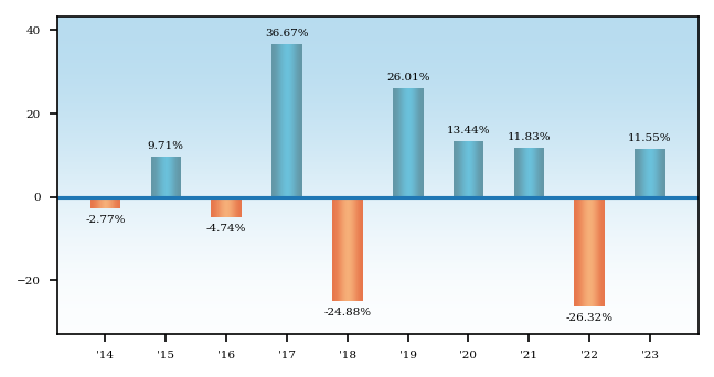 Bar Chart