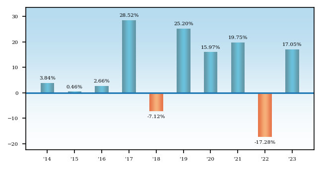 Bar Chart