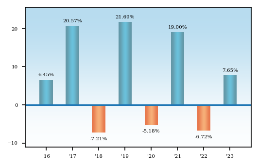 Bar Chart