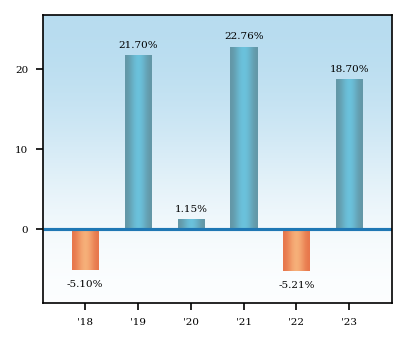 Bar Chart