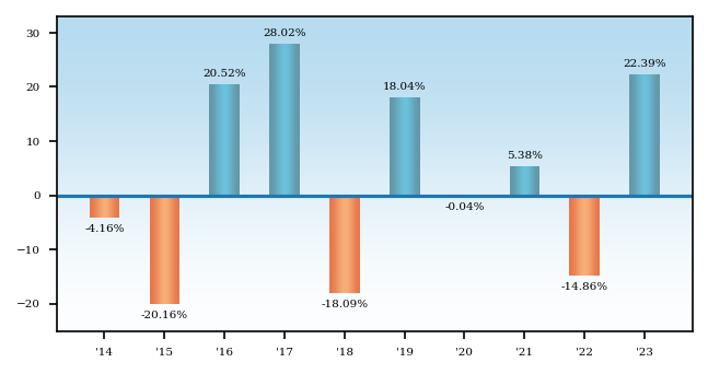 Bar Chart