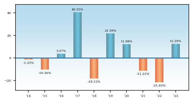 Bar Chart