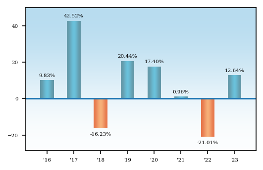 Bar Chart
