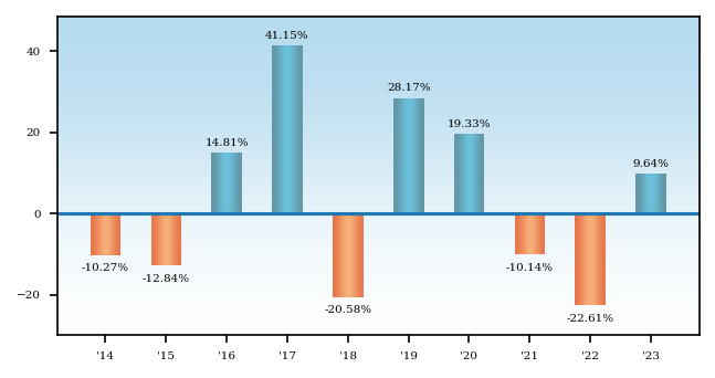 Bar Chart