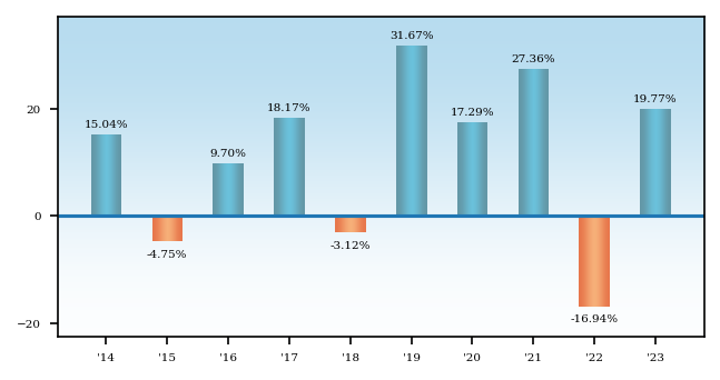Bar Chart