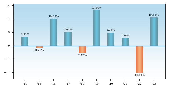 Bar Chart