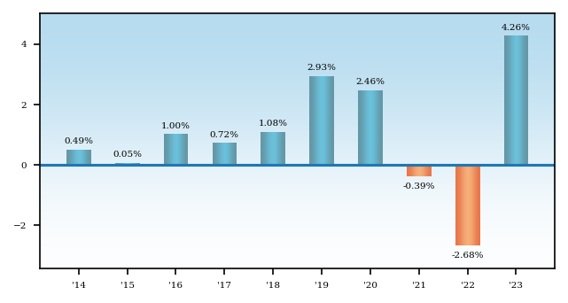 Bar Chart