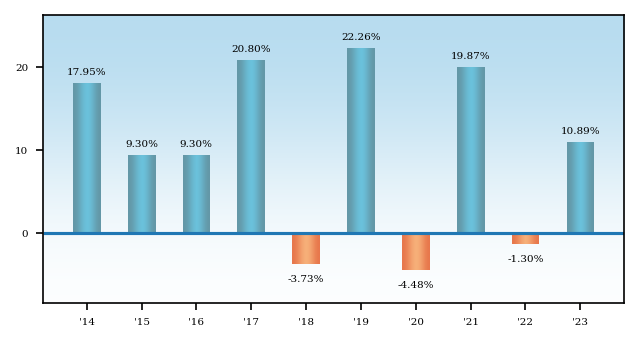 Bar Chart