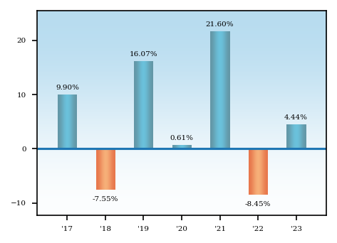 Bar Chart