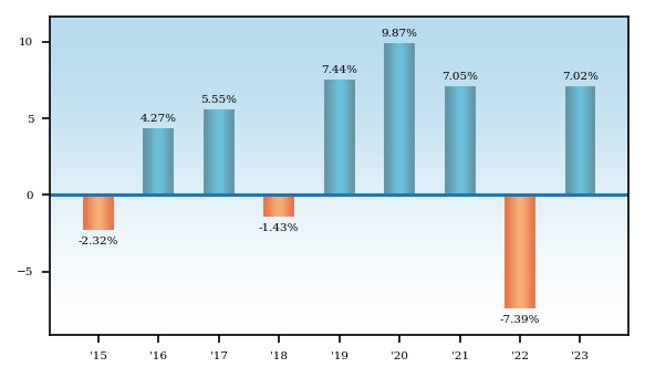 Bar Chart