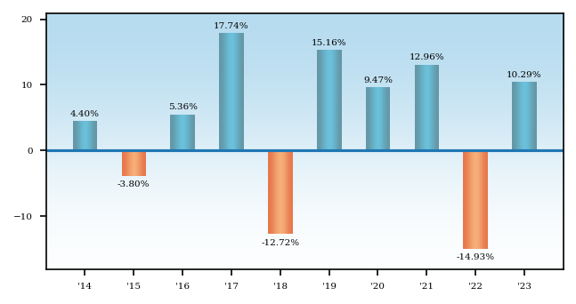 Bar Chart