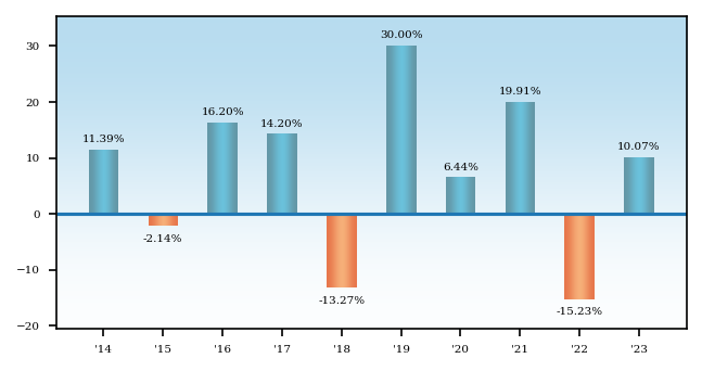 Bar Chart