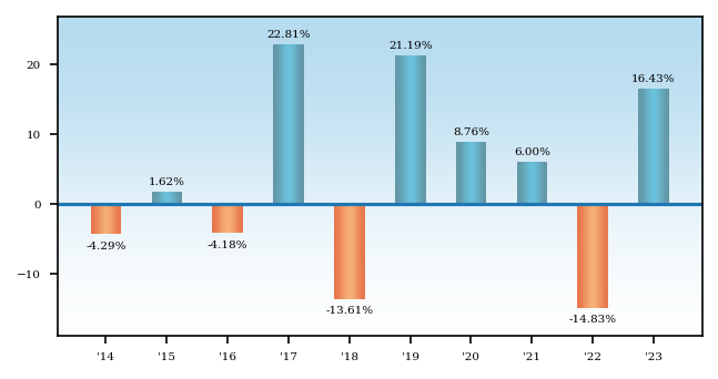Bar Chart