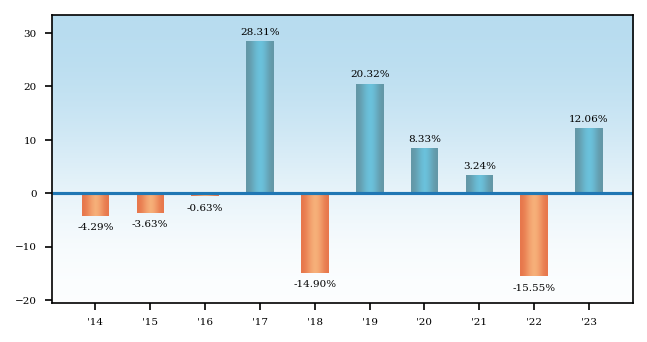 Bar Chart