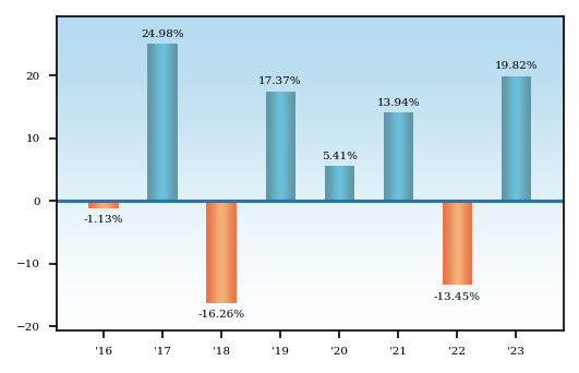 Bar Chart