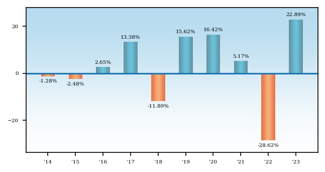 Bar Chart
