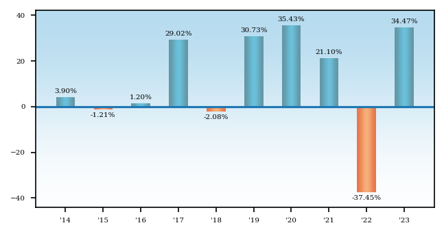 Bar Chart