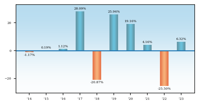 Bar Chart
