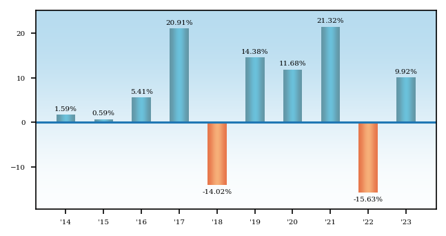 Bar Chart