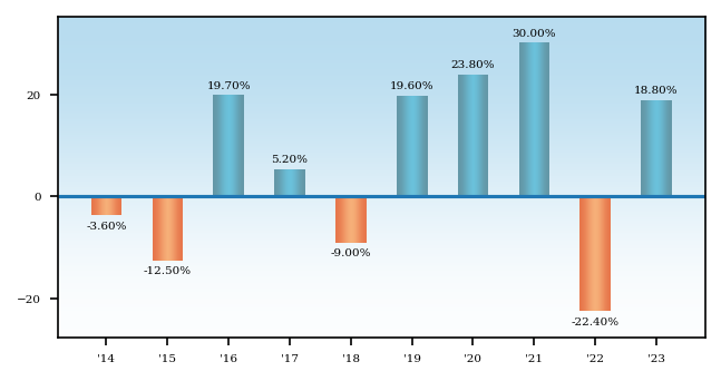 Bar Chart
