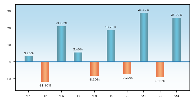 Bar Chart