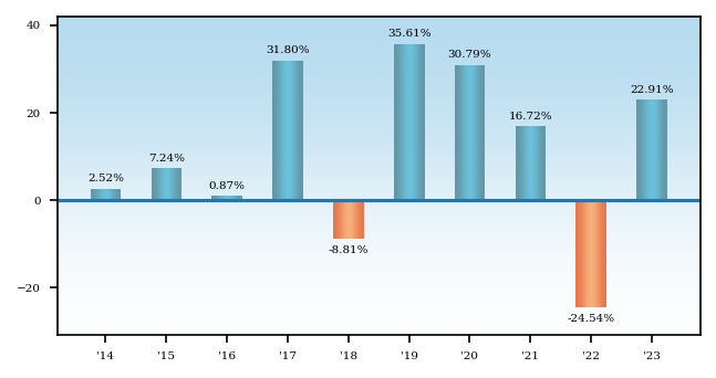 Bar Chart