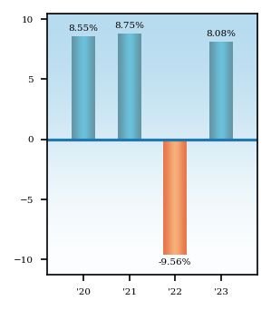 Bar Chart