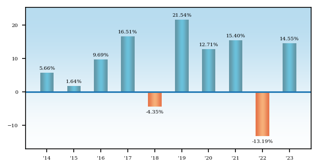 Bar Chart