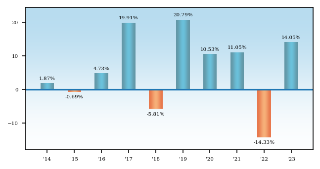 Bar Chart