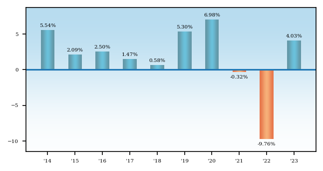Bar Chart