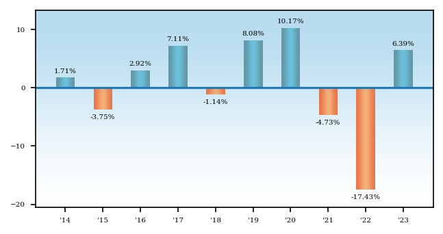 Bar Chart