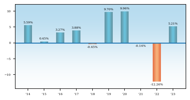 Bar Chart