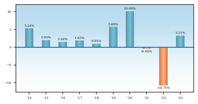 Bar Chart