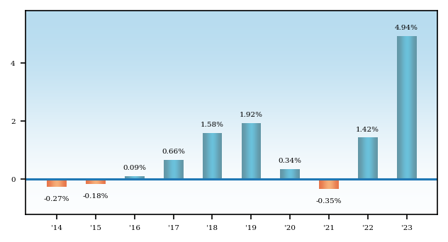 Bar Chart