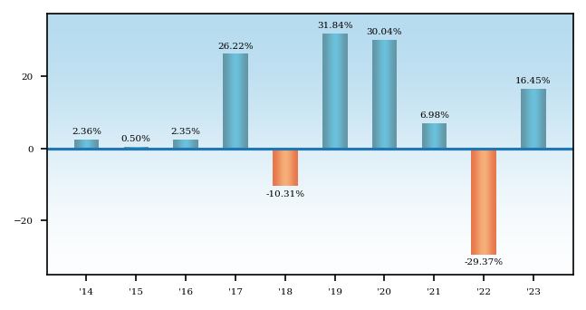 Bar Chart