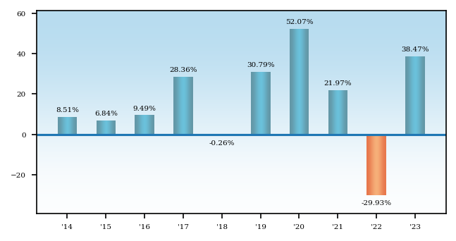 Bar Chart