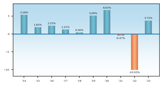 Bar Chart