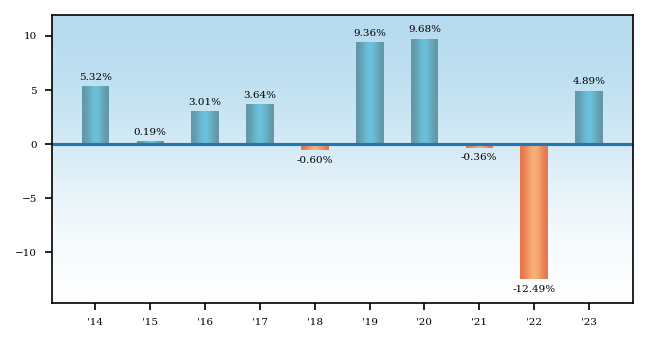 Bar Chart
