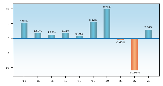 Bar Chart