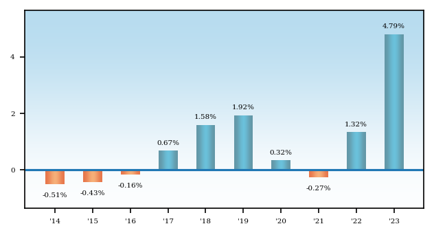 Bar Chart