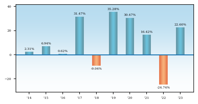 Bar Chart