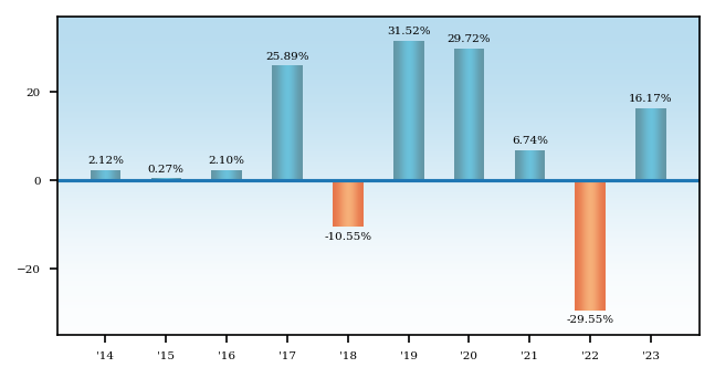 Bar Chart