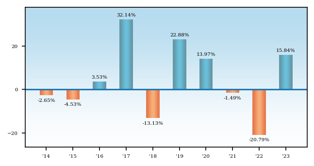 Bar Chart