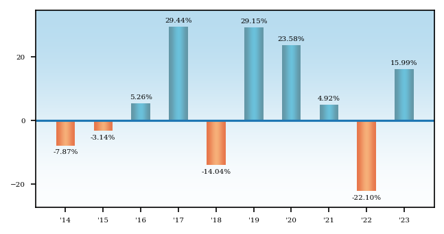 Bar Chart