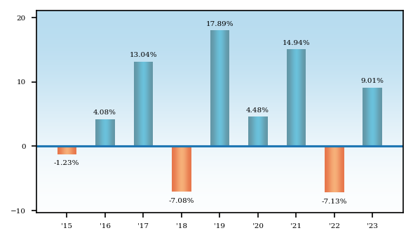 Bar Chart